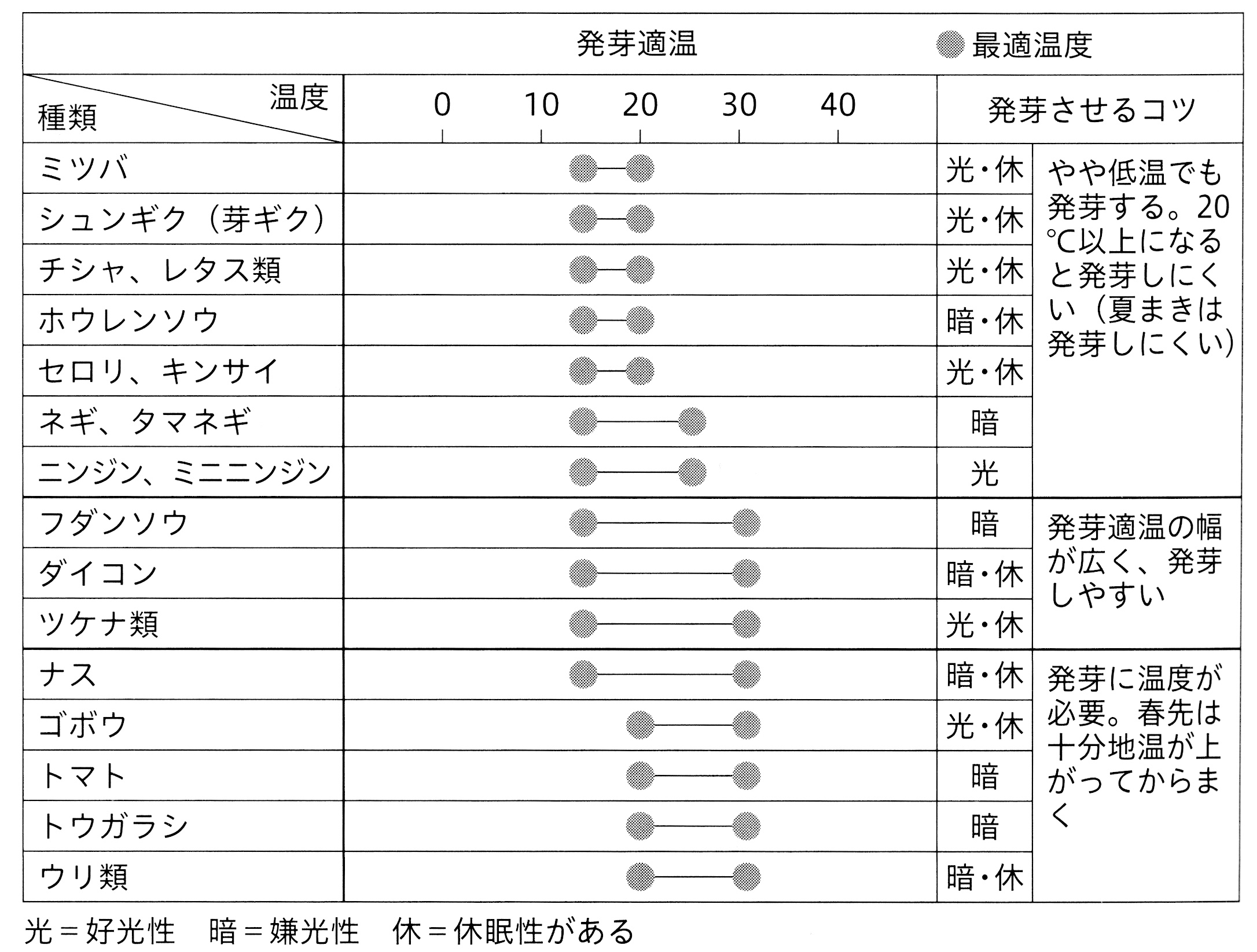 日本の 農 と 食 を学ぶ 種子の休眠と発芽の三要素 Ja菊池