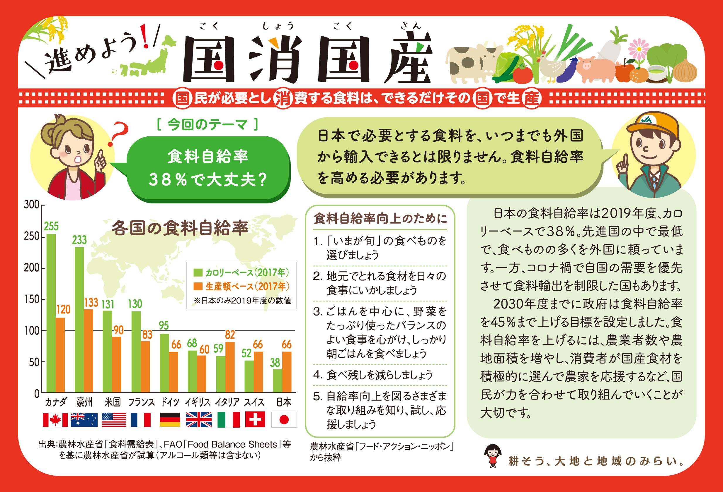 進めよう 国消国産 こくしょうこくさん 国民が必要とし消費する食料は できるだけその国で生産 Ja菊池