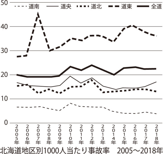 ストップ 農作業事故 農作業事故者の地域特性 北海道 Ja菊池