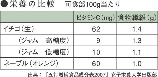 イチゴ 風邪予防 美肌づくりに役立つビタミンcの宝庫 Ja菊池